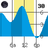 San Leandro Marina tide chart for Saturday, November 30, 2024