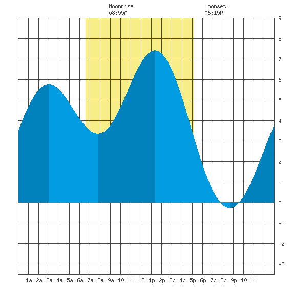 San Leandro Marina tide chart for Sunday, November 3, 2024