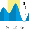 San Leandro Marina tide chart for Sunday, November 3, 2024