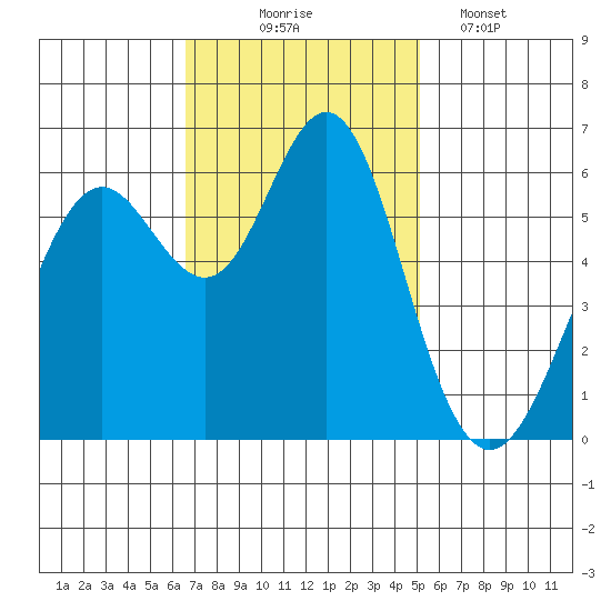 San Leandro Marina tide chart for Monday, November 4, 2024