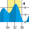 San Leandro Marina tide chart for Monday, November 4, 2024