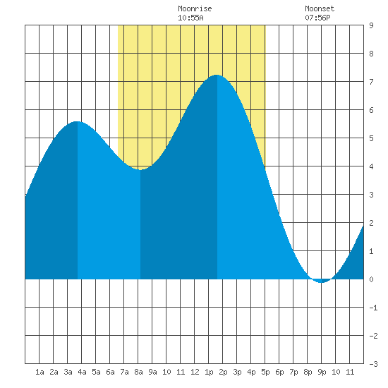 San Leandro Marina tide chart for Tuesday, November 5, 2024