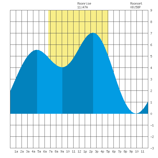 San Leandro Marina tide chart for Wednesday, November 6, 2024