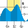 San Leandro Marina tide chart for Wednesday, November 6, 2024