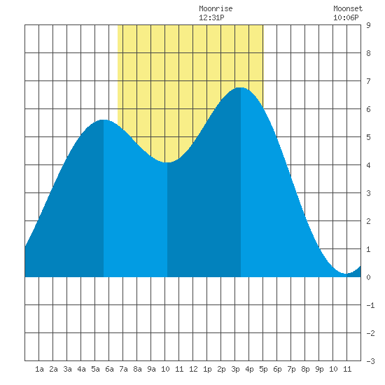 San Leandro Marina tide chart for Thursday, November 7, 2024