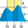 San Leandro Marina tide chart for Thursday, November 7, 2024