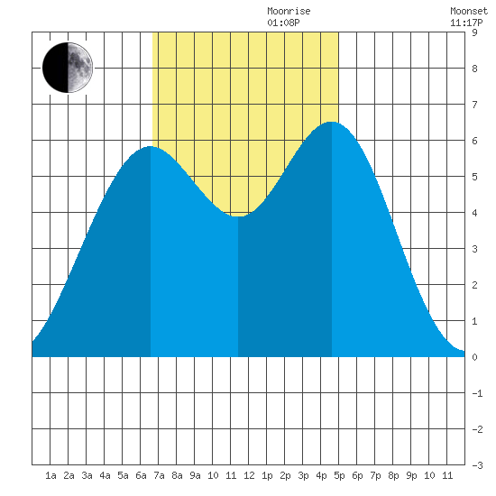 San Leandro Marina tide chart for Friday, November 8, 2024