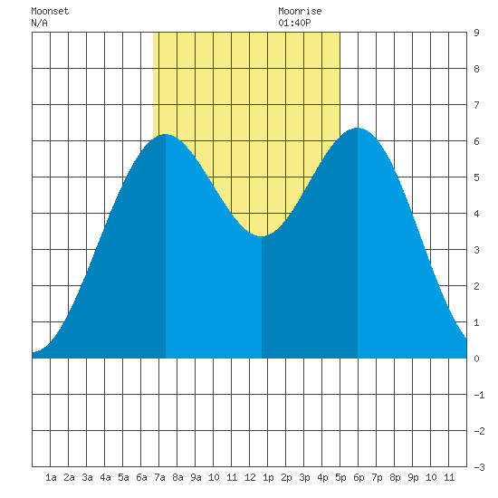 San Leandro Marina tide chart for Saturday, November 9, 2024