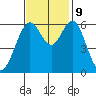 San Leandro Marina tide chart for Saturday, November 9, 2024