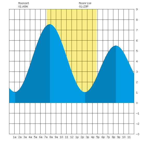 San Leandro Marina tide chart for Tuesday, December 10, 2024