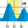 San Leandro Marina tide chart for Tuesday, December 10, 2024