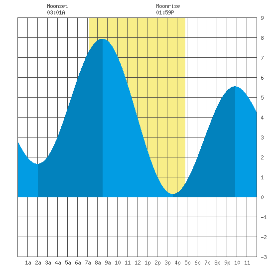 San Leandro Marina tide chart for Wednesday, December 11, 2024