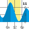 San Leandro Marina tide chart for Wednesday, December 11, 2024