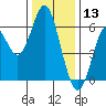 San Leandro Marina tide chart for Friday, December 13, 2024