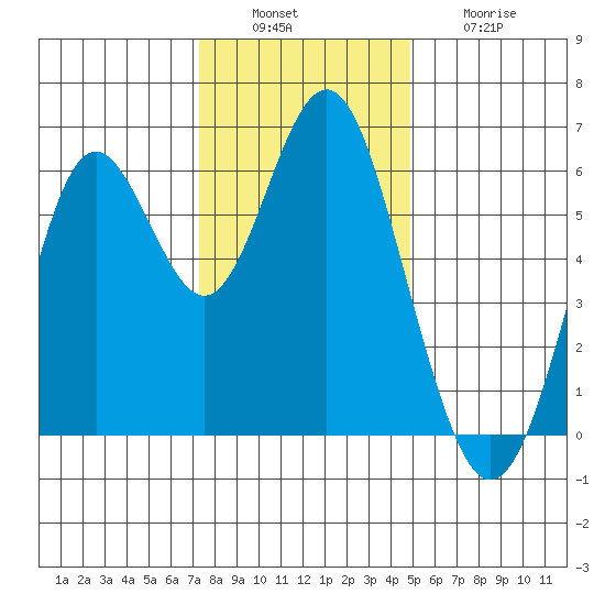 San Leandro Marina tide chart for Tuesday, December 17, 2024