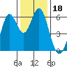 San Leandro Marina tide chart for Wednesday, December 18, 2024