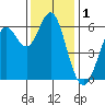 San Leandro Marina tide chart for Sunday, December 1, 2024