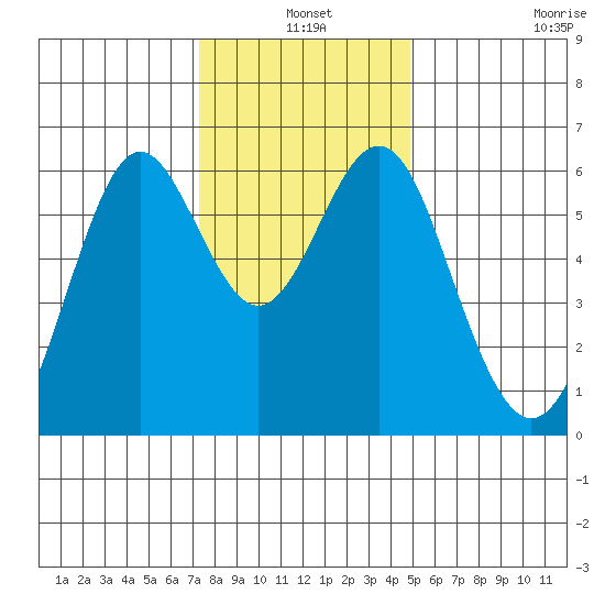San Leandro Marina tide chart for Friday, December 20, 2024