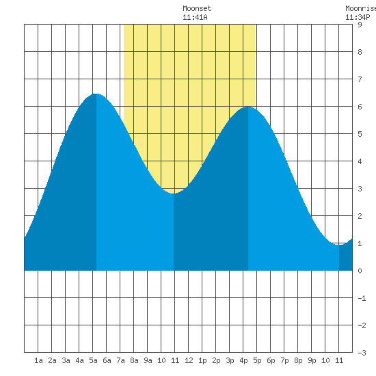 San Leandro Marina tide chart for Saturday, December 21, 2024
