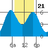 San Leandro Marina tide chart for Saturday, December 21, 2024