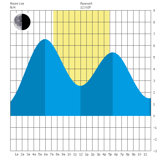 San Leandro Marina tide chart for Sunday, December 22, 2024