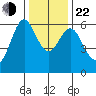 San Leandro Marina tide chart for Sunday, December 22, 2024
