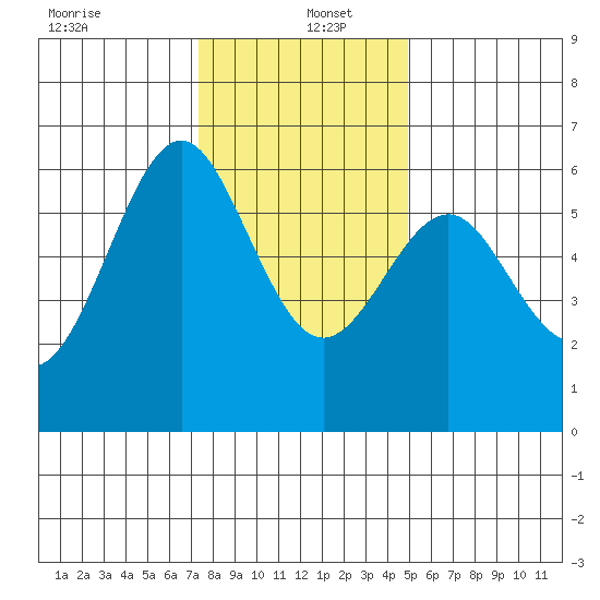 San Leandro Marina tide chart for Monday, December 23, 2024