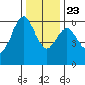 San Leandro Marina tide chart for Monday, December 23, 2024
