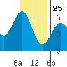 San Leandro Marina tide chart for Wednesday, December 25, 2024