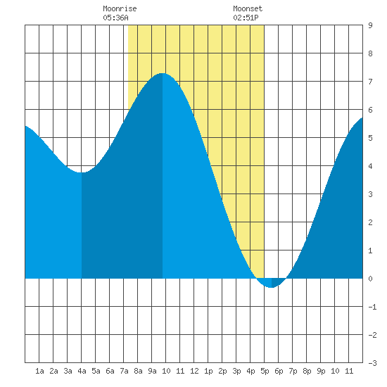 San Leandro Marina tide chart for Saturday, December 28, 2024