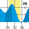 San Leandro Marina tide chart for Saturday, December 28, 2024
