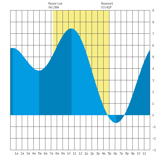 San Leandro Marina tide chart for Sunday, December 29, 2024