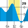San Leandro Marina tide chart for Sunday, December 29, 2024