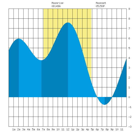 San Leandro Marina tide chart for Monday, December 2, 2024