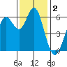 San Leandro Marina tide chart for Monday, December 2, 2024