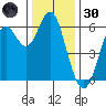San Leandro Marina tide chart for Monday, December 30, 2024