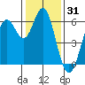 San Leandro Marina tide chart for Tuesday, December 31, 2024