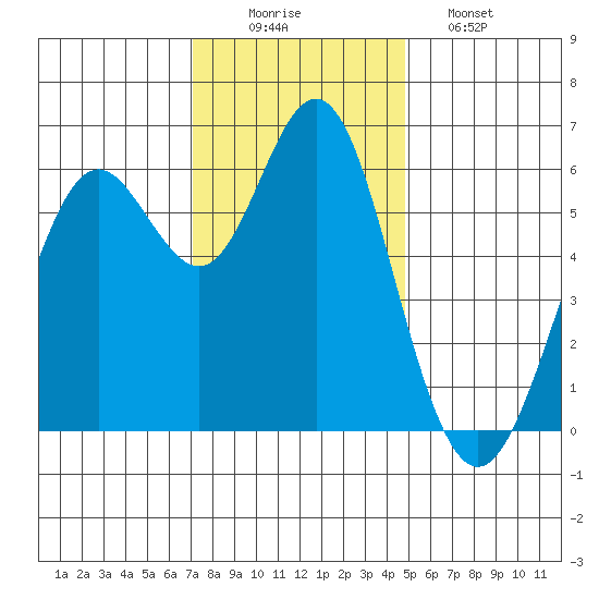 San Leandro Marina tide chart for Tuesday, December 3, 2024