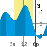 San Leandro Marina tide chart for Tuesday, December 3, 2024
