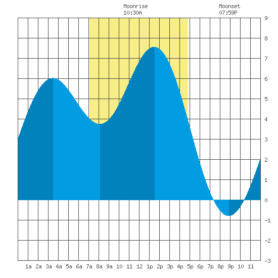 San Leandro Marina tide chart for Wednesday, December 4, 2024
