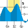 San Leandro Marina tide chart for Thursday, December 5, 2024