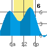 San Leandro Marina tide chart for Friday, December 6, 2024
