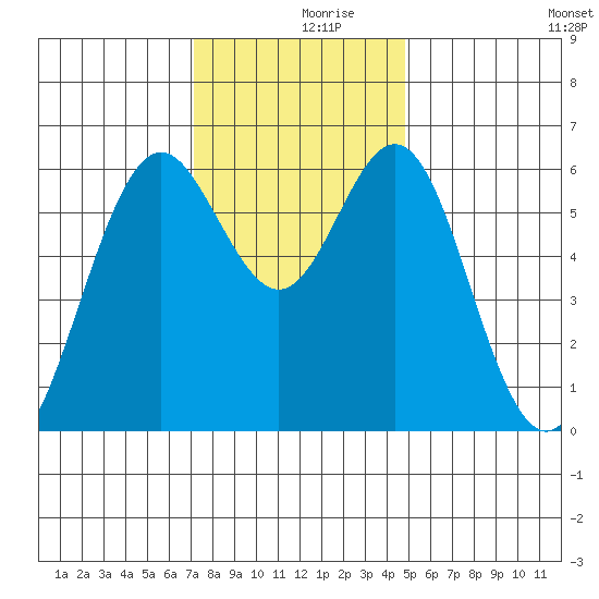 San Leandro Marina tide chart for Saturday, December 7, 2024