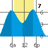 San Leandro Marina tide chart for Saturday, December 7, 2024