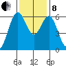 San Leandro Marina tide chart for Sunday, December 8, 2024