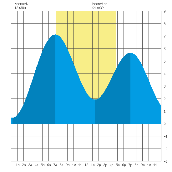 San Leandro Marina tide chart for Monday, December 9, 2024