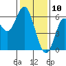 San Leandro Marina tide chart for Friday, January 10, 2025