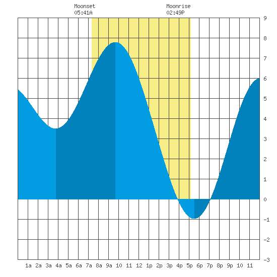 San Leandro Marina tide chart for Saturday, January 11, 2025
