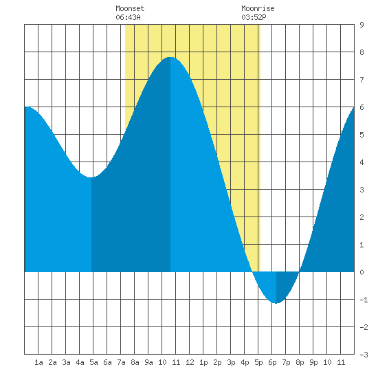 San Leandro Marina tide chart for Sunday, January 12, 2025