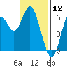 San Leandro Marina tide chart for Sunday, January 12, 2025